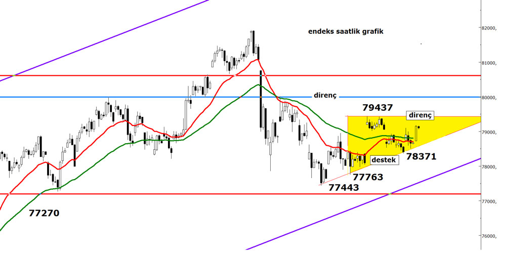 Bist 100 Chart