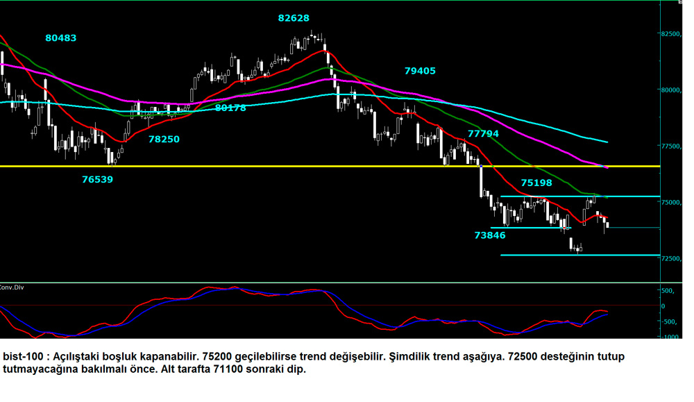 Bist 100 Chart