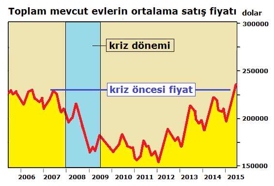 ABD ev fiyatları