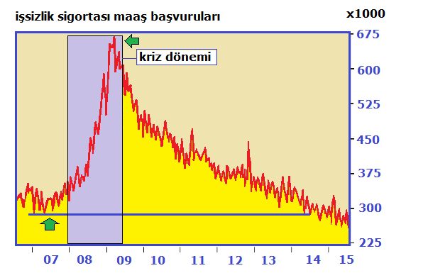 ABD-işsizlik maaşı başvuruları-temmuz2015