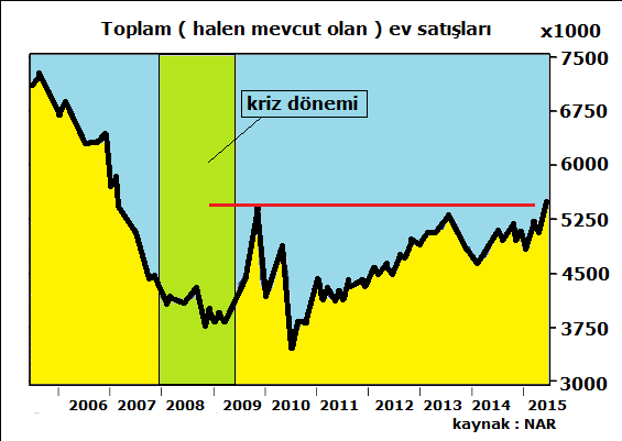 ABD-toplam ev satışları