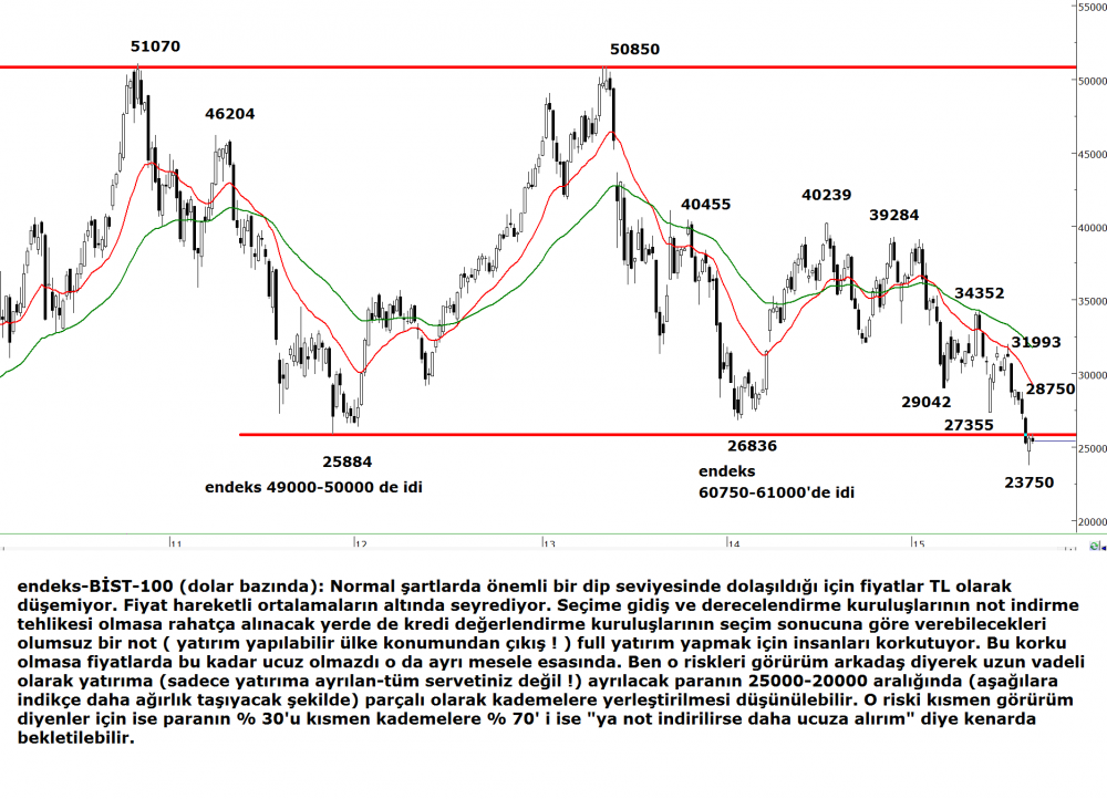 Bist 100 Chart