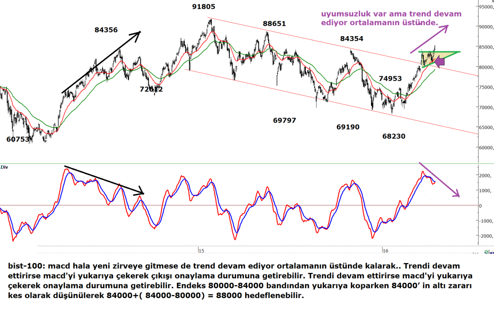 Bist 100 Chart