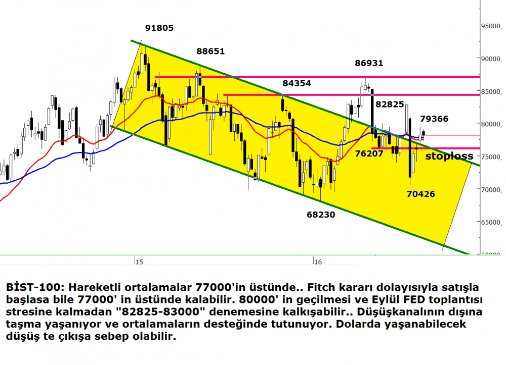 Bist 100 Chart